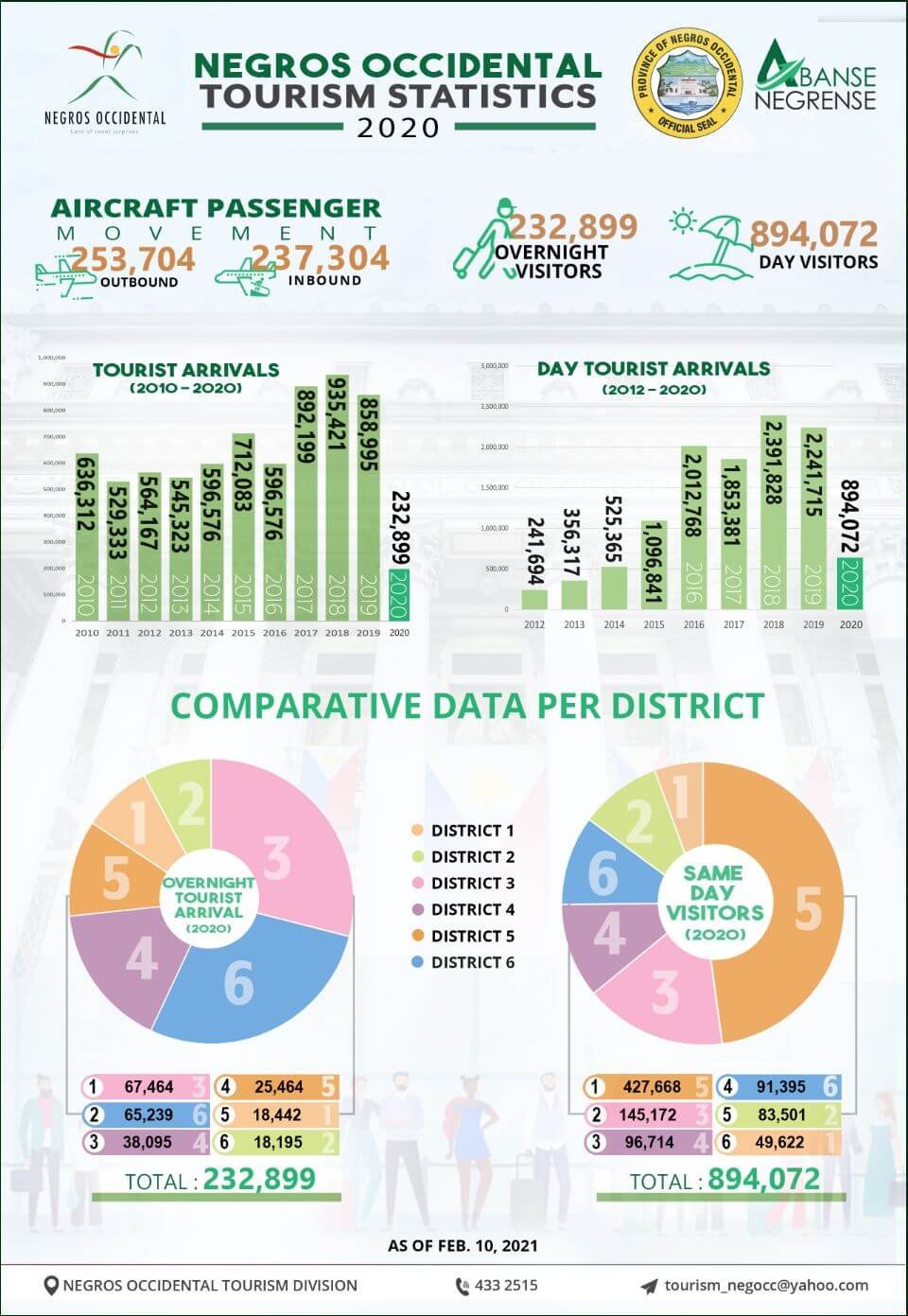 Negros Occidental Tourism Statistics 2020