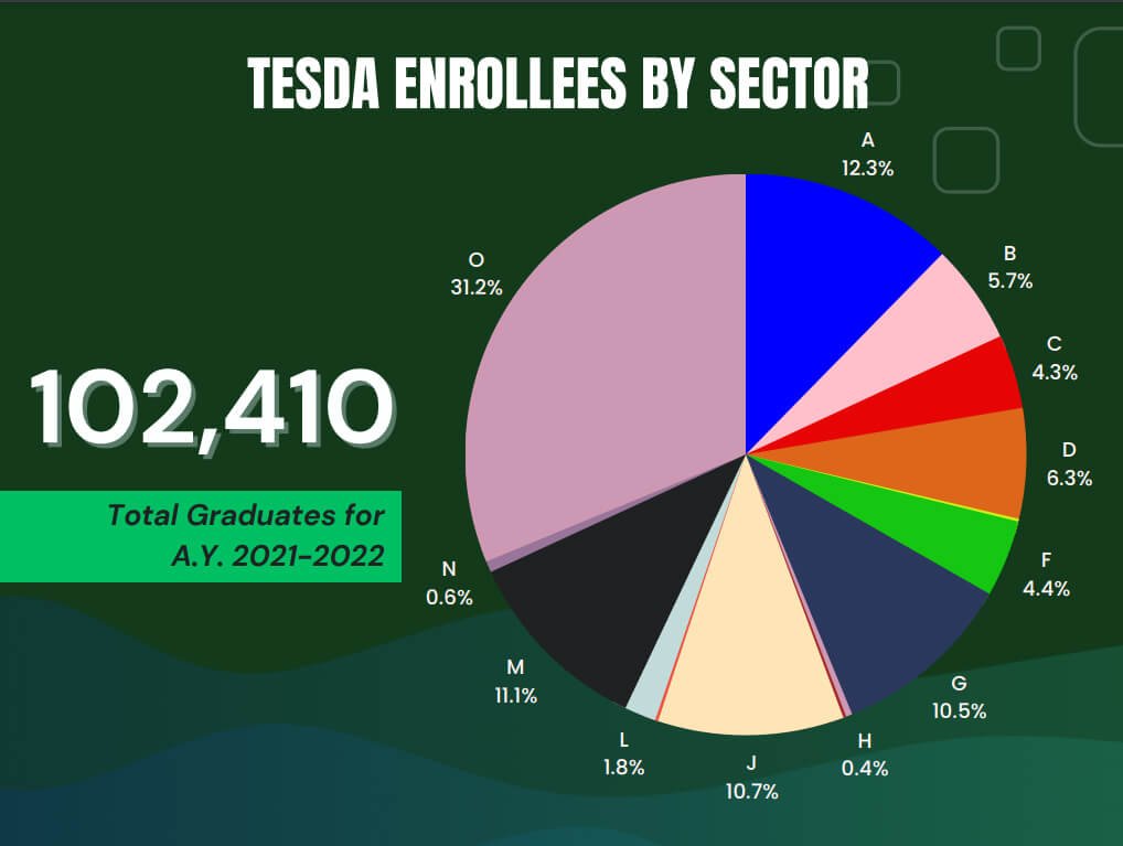 TESDA ENROLLEES by SECTOR