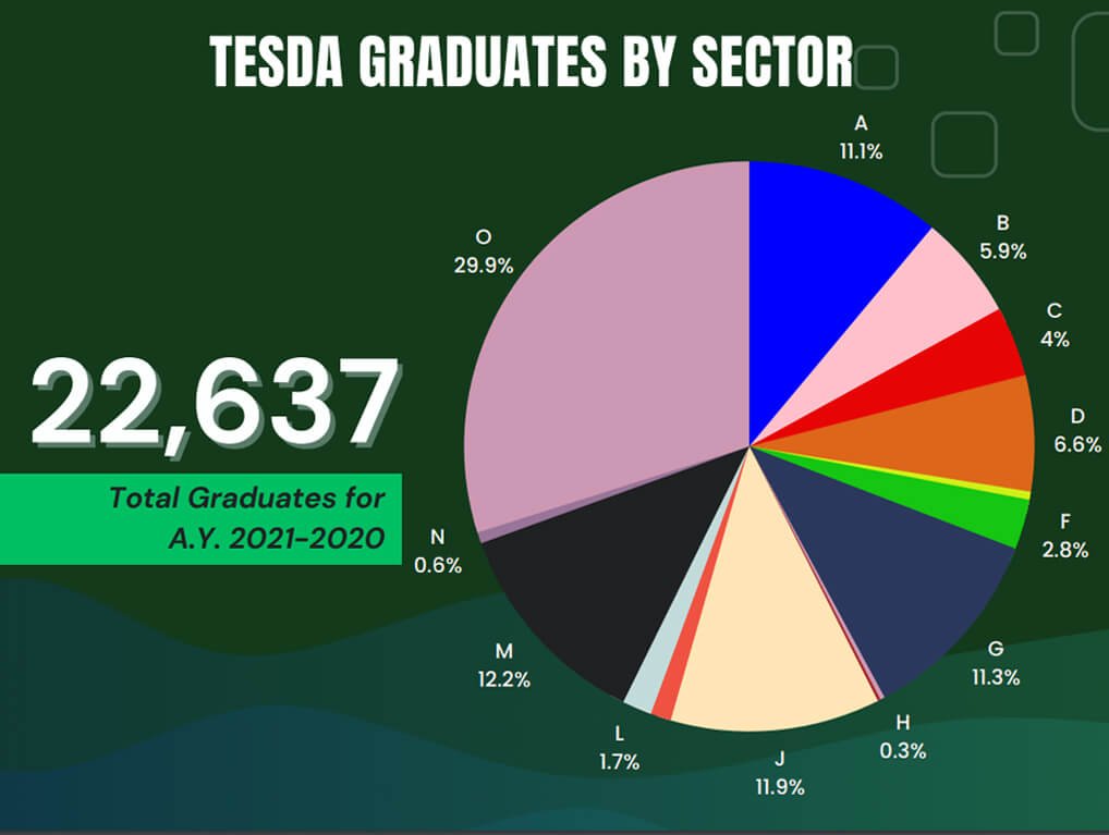 TESDA GRADUATES by SECTOR