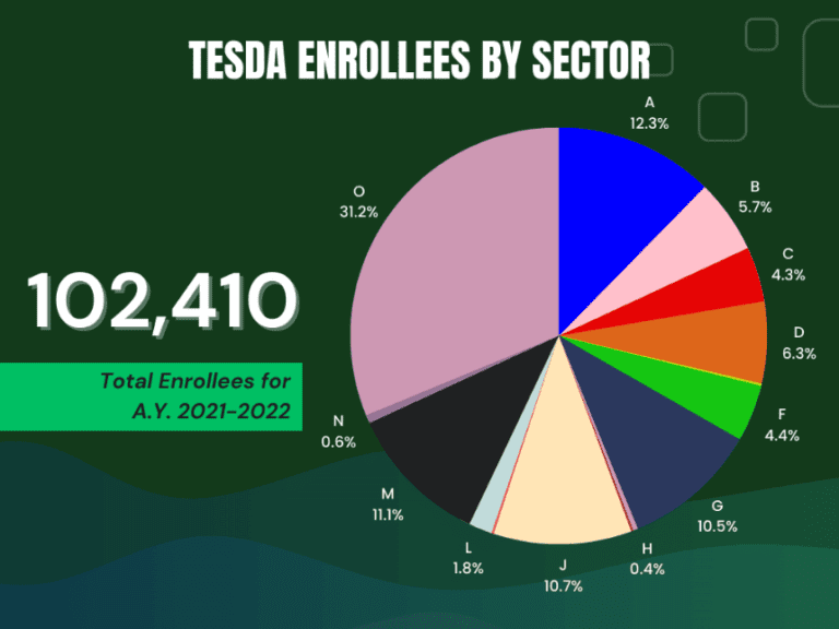 TESDA ENROLLEES BY SECTOR