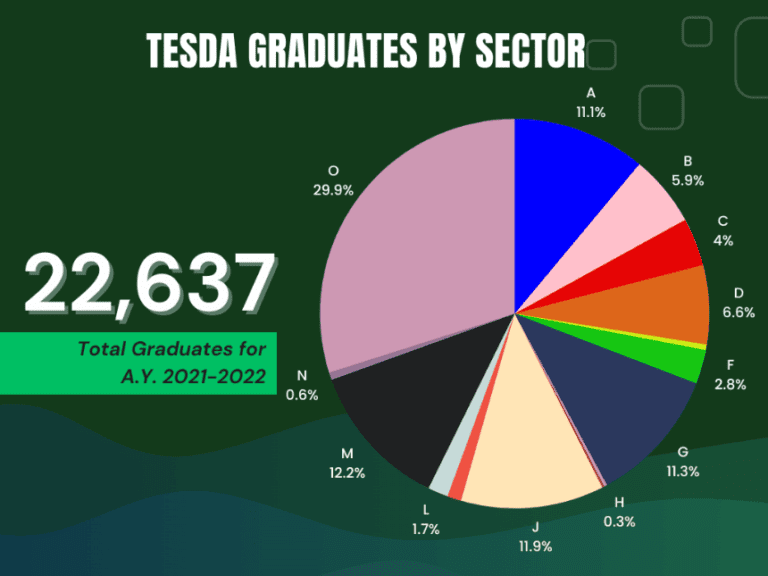 TESDA GRADUATES BY SECTOR