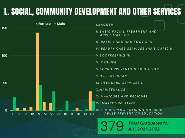 TESDA GRADUATES BY SECTOR