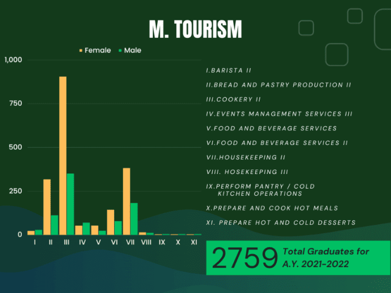 TESDA GRADUATES BY SECTOR