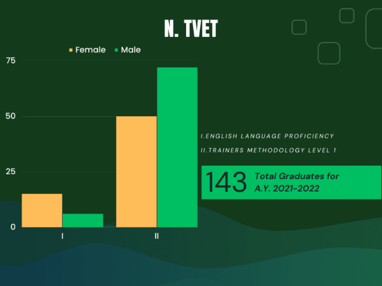 TESDA GRADUATES BY SECTOR