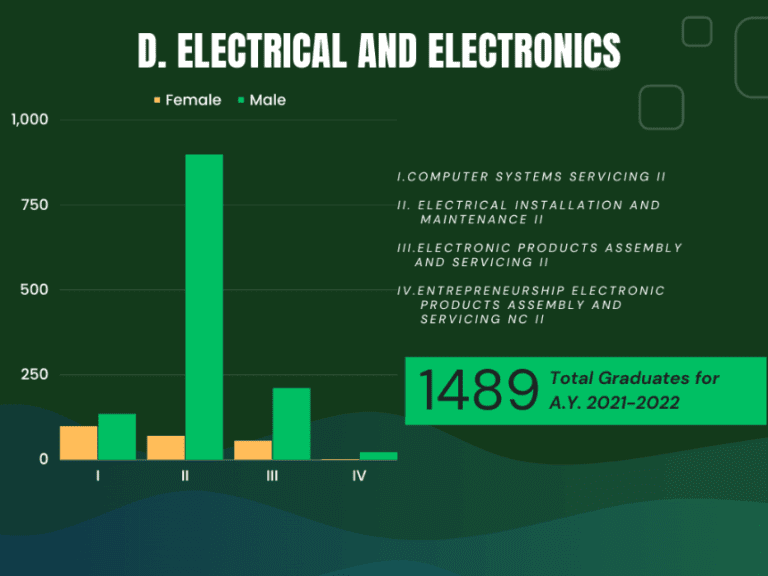 TESDA GRADUATES BY SECTOR