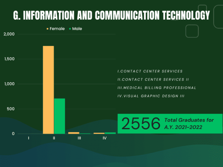 TESDA GRADUATES BY SECTOR