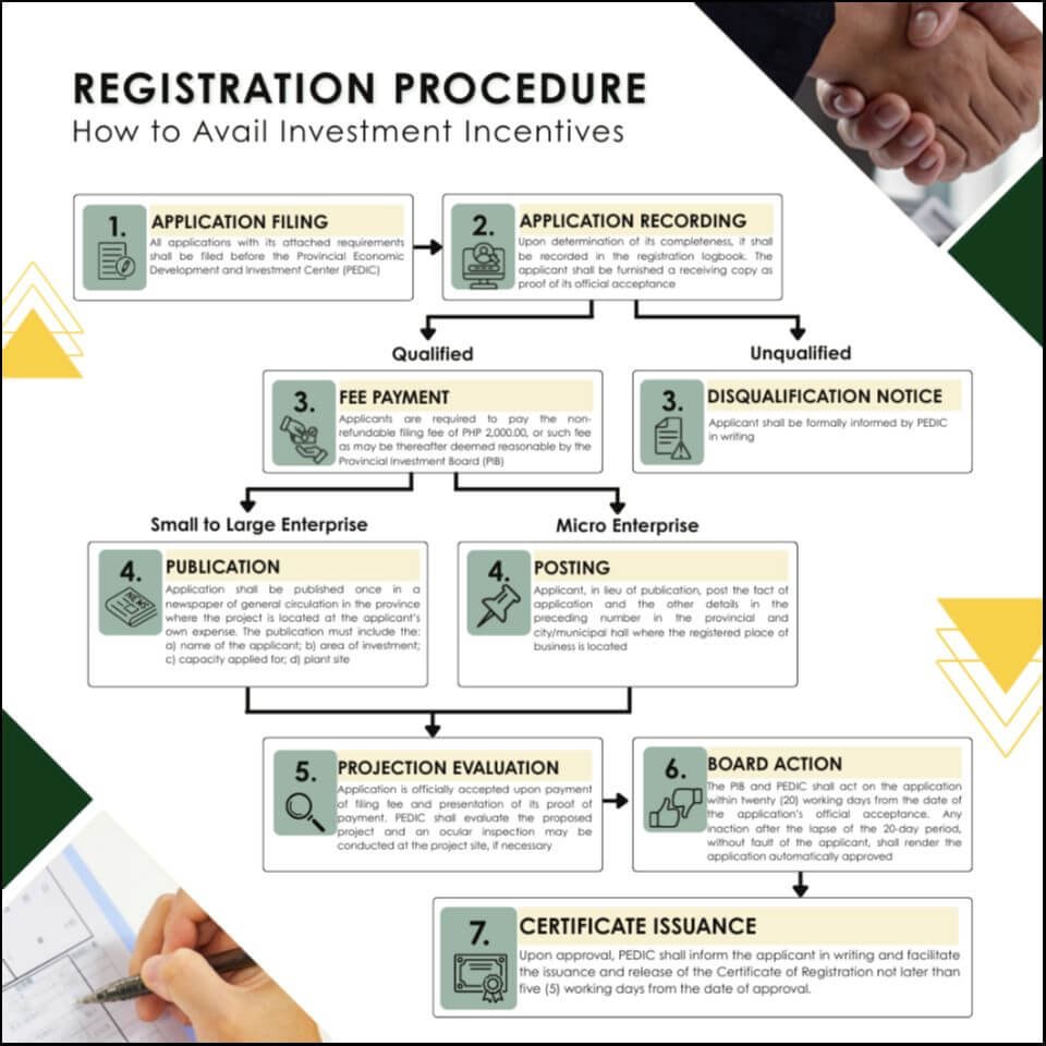 Registration Procedure Flowchart